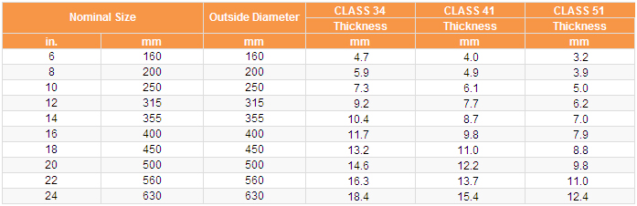 Unidex Unplasticized Polyvinyl Chloride (uPVC) Sewer Pipes Table